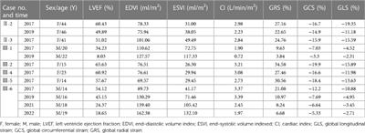 Corrigendum: Cardiovascular magnetic resonance findings in Danon disease: a case series of a family